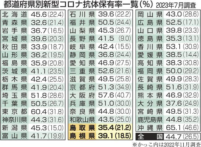 都道府県別新型コロナ抗体保有率一覧