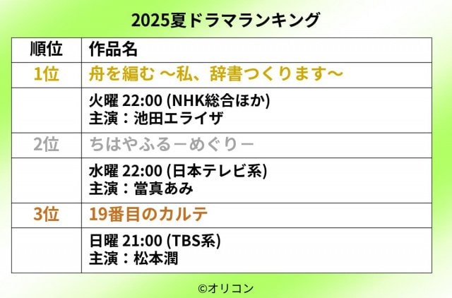 2025夏ドラマランキング表 TOP3