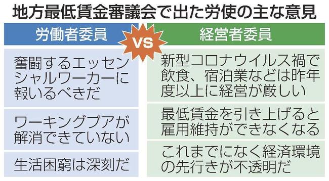 地方最低賃金審議会で出た労使の主な意見