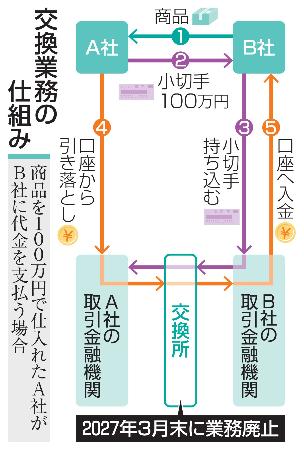 手形・小切手廃止まで1年 | 山陰中央新報デジタル
