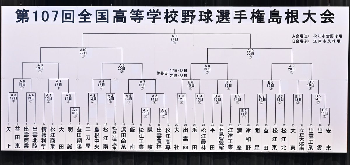 春の県大会覇者・矢上は初戦で益田東 大社は出雲西と対戦 夏の高校野球