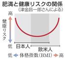 肥満と健康リスクの関係
