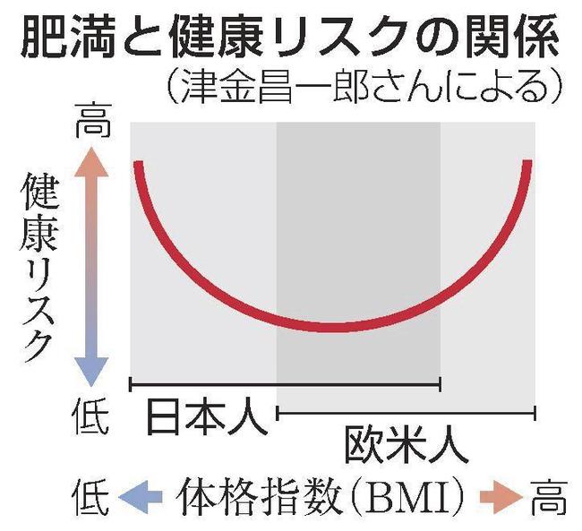 肥満と健康リスクの関係