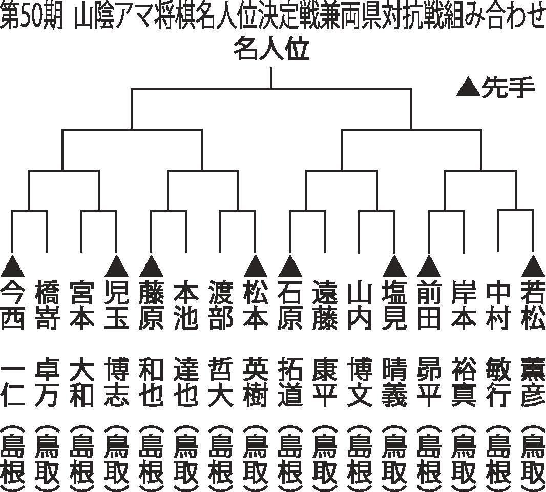 山陰アマ将棋名人戦 16人の組み合わせ決まる | 山陰中央新報デジタル