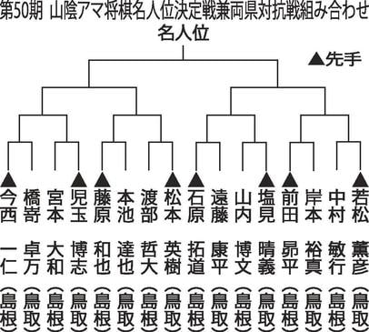 山陰アマ将棋名人戦 16人の組み合わせ決まる | 山陰中央新報デジタル