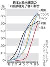 日本と欧米諸国の２回接種完了者の割合