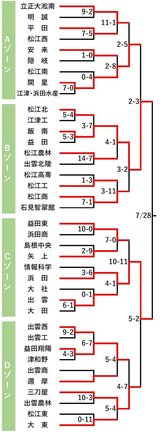 組み合わせ表