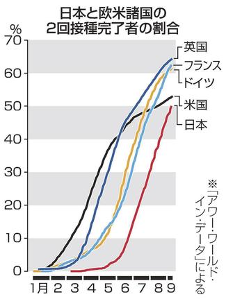 日本と欧米諸国の２回接種完了者の割合