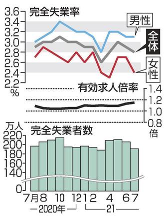 完全失業率・失業者数と有効求人倍率