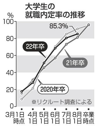 大学生の就職内定率の推移