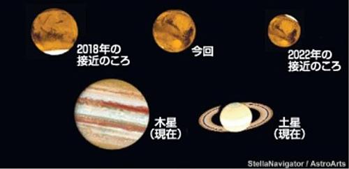 ２０１８年、２０２０年、２０２２年の接近ごとの火星の大きさの違いと、同じ倍率の望遠鏡で見た木星、土星のイメージ