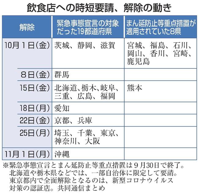 飲食店への時短要請、解除の動き