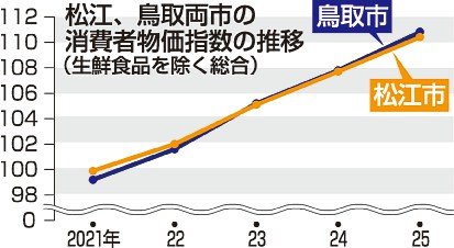 消費者物価4年連続上昇 25年 松江2．5％、鳥取2．8％ 食費高騰