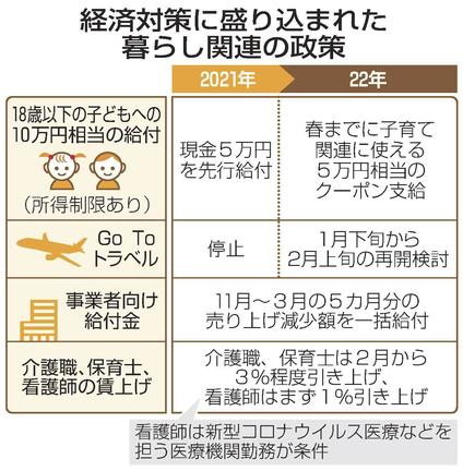経済対策に盛り込まれた暮らし関連の政策