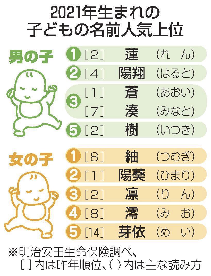 ２１年生まれ名前１位 女の子 紬 男の子 蓮 山陰中央新報デジタル