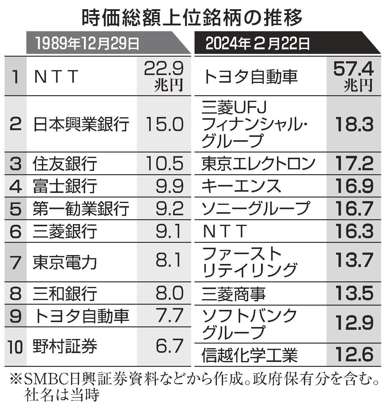 時価総額 ハイテク株主役 東証最高値 半導体関連に期待感 | 山陰中央新報デジタル