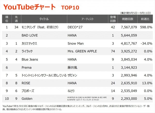 YouTubeチャートTOP10（集計期間：8/29～9/4）