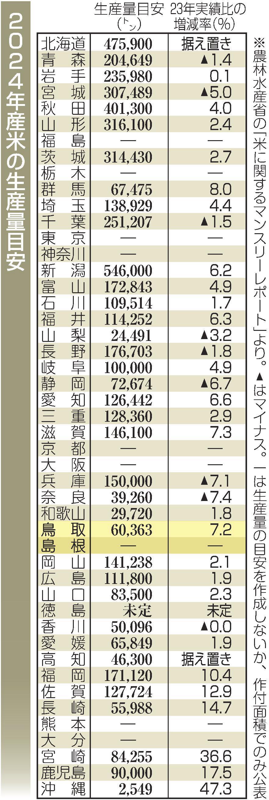 コメ生産目安 ２６県が増加 ２４年産、鳥取７．２％増 | 山陰中央新報デジタル