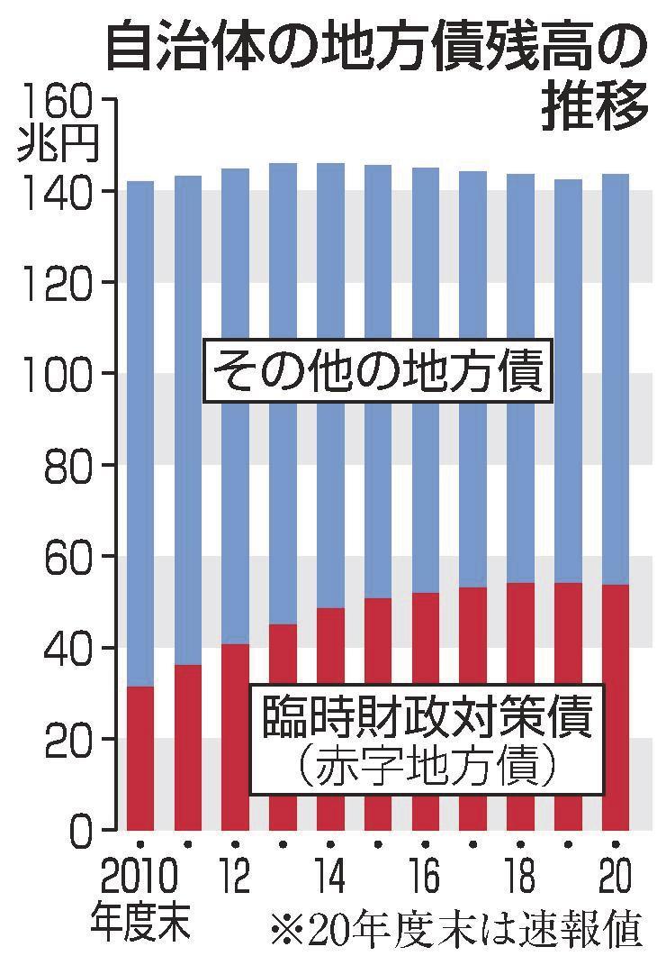 赤字地方債 残高５３兆円 行政サービス借金頼み | 山陰中央新報デジタル
