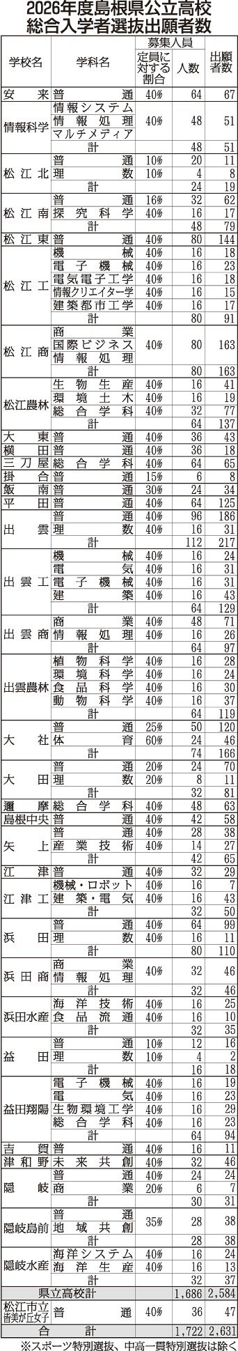 島根県公立高入試、総合入学者選抜に2631人出願 中学3生生の約
