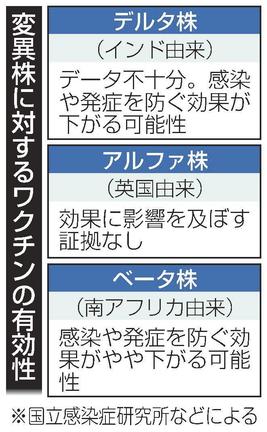 変異株に対するワクチンの有効性
