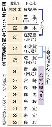 国体（本大会）の今後の開催地案