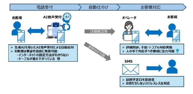 NTT西、AIを活用した電話応対スタート