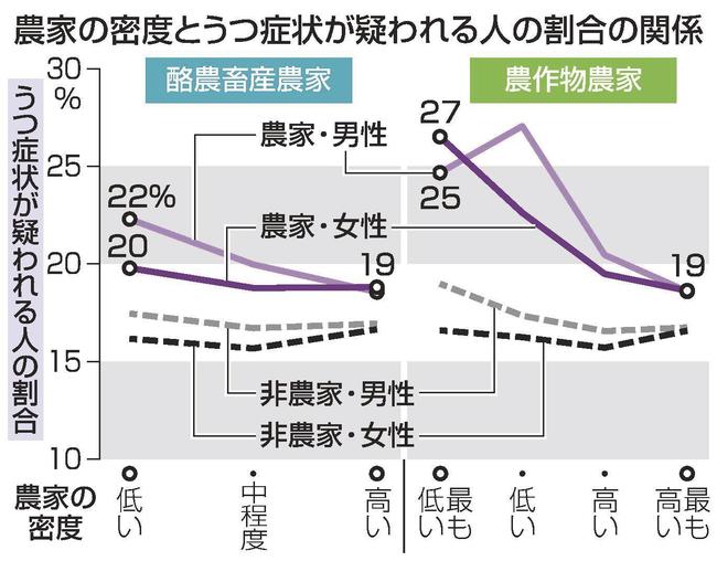 農家の密度とうつ症状が疑われる人の割合の関係