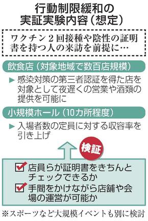 行動制限緩和の実証実験内容