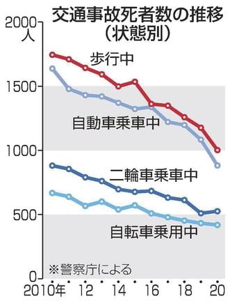 交通事故死者数の推移（状態別）