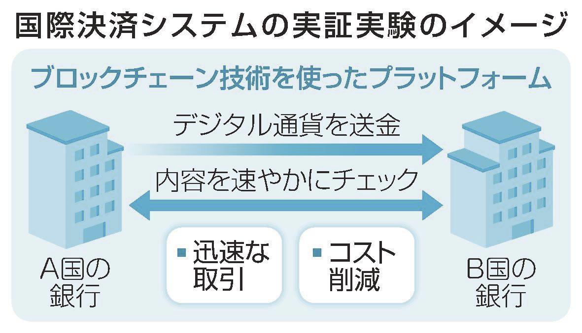 日米欧 デジタル通貨決済 中銀実験 貿易円滑化目指す | 山陰中央新報デジタル