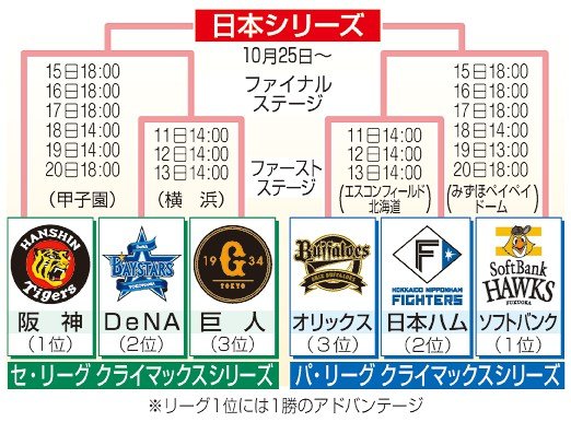 プロ野球CSファーストステージ、11日開幕 | 山陰中央新報デジタル