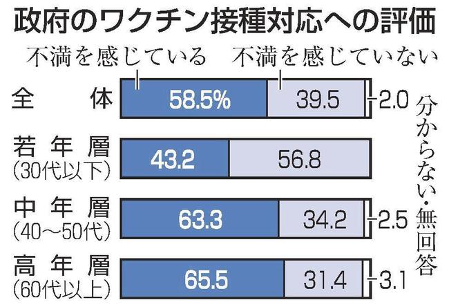 政府のワクチン接種対応への評価