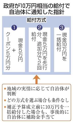 政府が〓(?)万円相当の給付で自治体に通知した指針