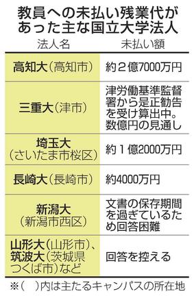 教員への未払い残業代があった主な国立大学法人