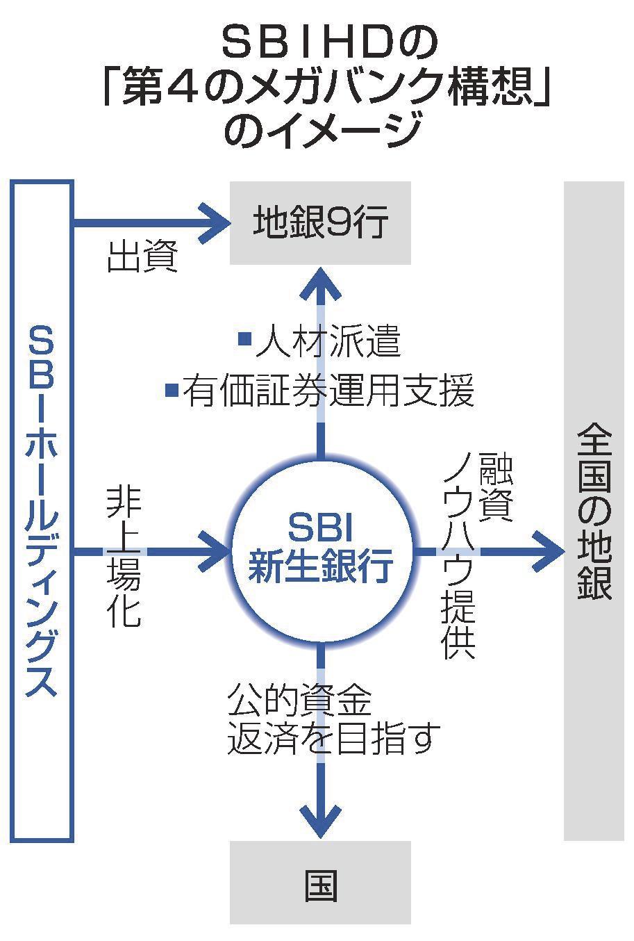 第４のメガ」ほころびも外債運用苦戦、成果必要ＳＢＩ 新生銀ＴＯＢ移 行 | 山陰中央新報デジタル