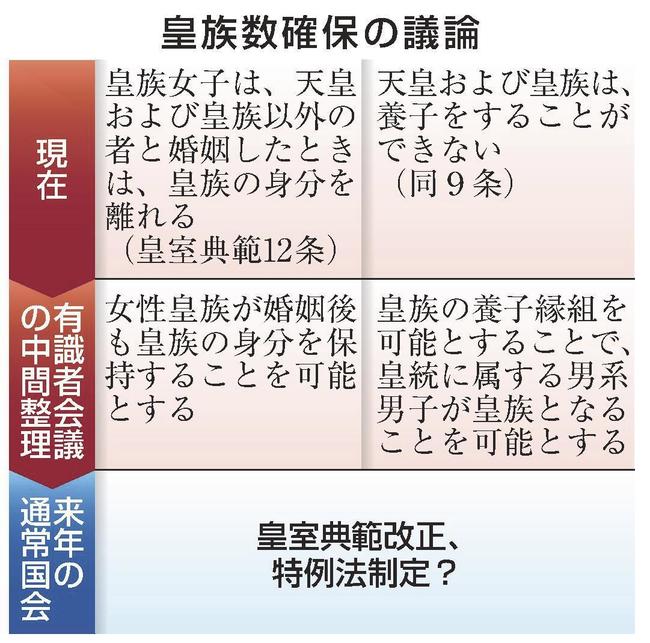 皇族数確保の議論