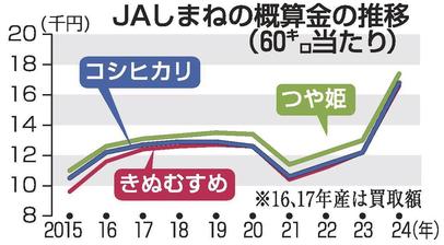 コシヒカリ 最高値更新 24年産米買い取り価格 JAしまね | 山陰中央 