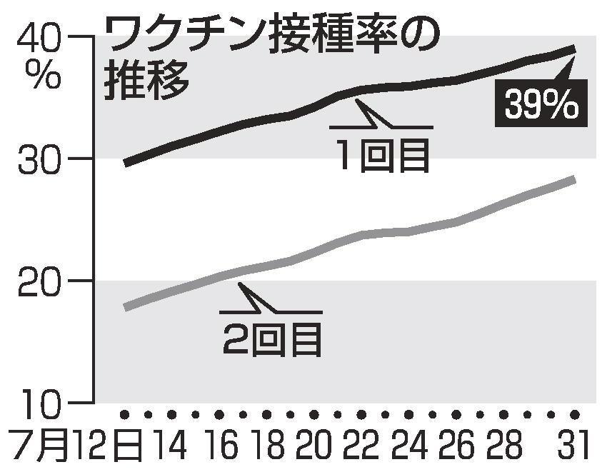 ワクチン 国民4割が1回接種 高齢者7割完了 若者へ拡大課題 山陰中央新報デジタル ワクチン 国民4割が1回接種 高齢者7割完了 若者へ拡大課題 山陰中央新報デジタル