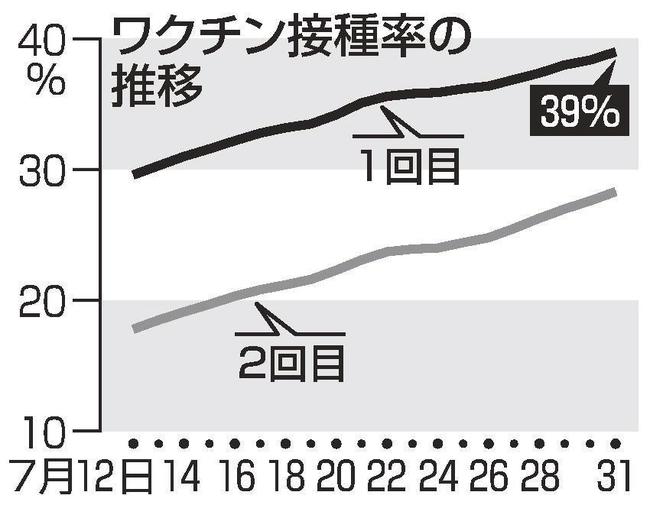 ワクチン接種率の推移
