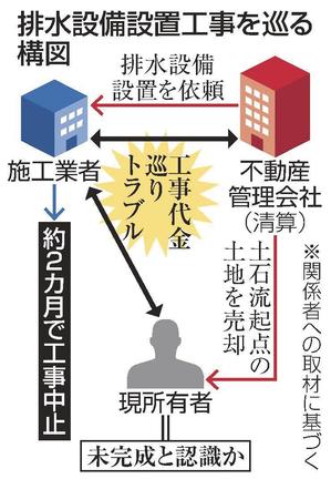 排水設備設置工事を巡る構図