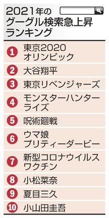 ２０２１年のグーグル検索急上昇ランキング