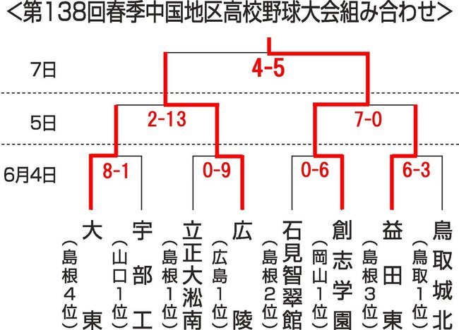 組み合わせ