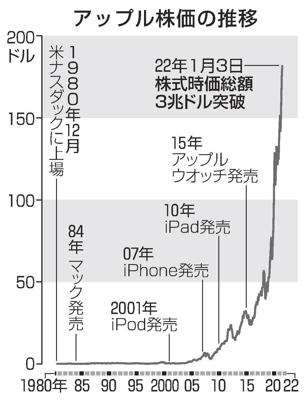 アップル時価一時３兆ドル超え 世界初 デジタル化成長 | 山陰中央新報デジタル