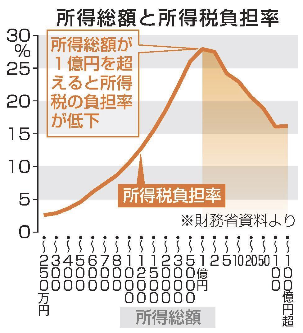 金持ち優遇税 見直し機運 コロナ禍での所得格差是正 総裁候補主張、野党も意欲 | 山陰中央新報デジタル