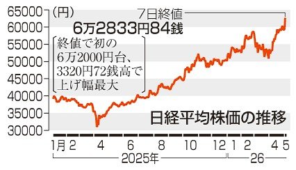 東証終値が初の6万2000円台 上げ幅最大、中東情勢の好転期待 東証終値が初の6万2000円台 上げ幅最大、中東情勢の好転期待