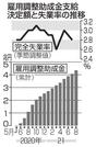 雇用調整助成金支給決定額と失業率の推移