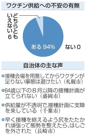 ワクチン供給への不安の有無