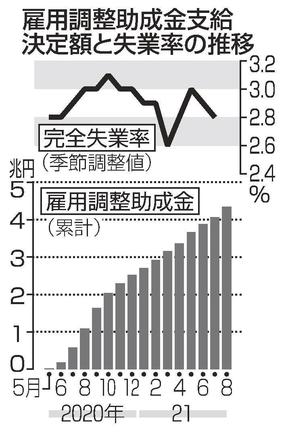 雇用調整助成金支給決定額と失業率の推移