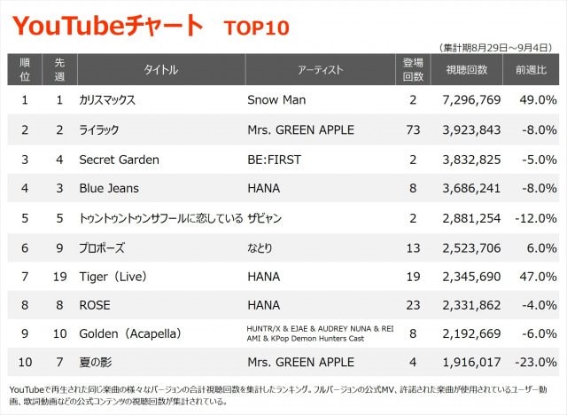 YouTubeチャートTOP10（集計期間：8/29～9/4）